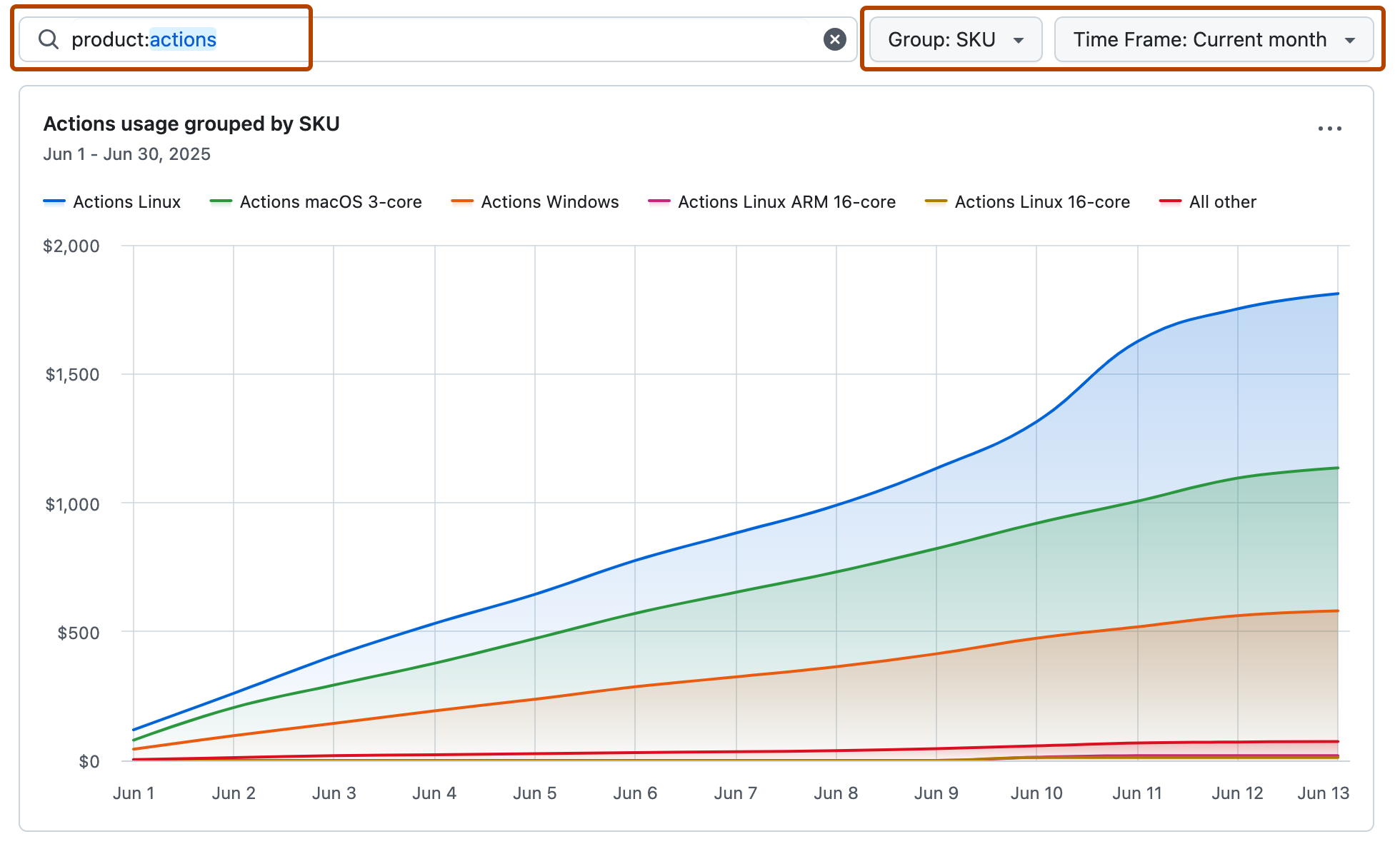 Screenshot of the metered usage chart showing "Actions grouped by SKU" with the three control fields outlined in dark orange.