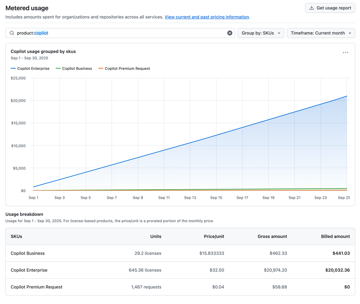 Screenshot of the "Usage" page. A line chart tracks Copilot spending over the current month, grouped by SKU.
