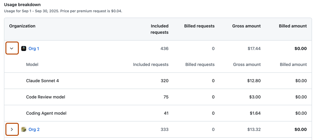 Screenshot of the premium request analytics table, "Usage breakdown" with the first row expanded to show a full breakdown of requests.