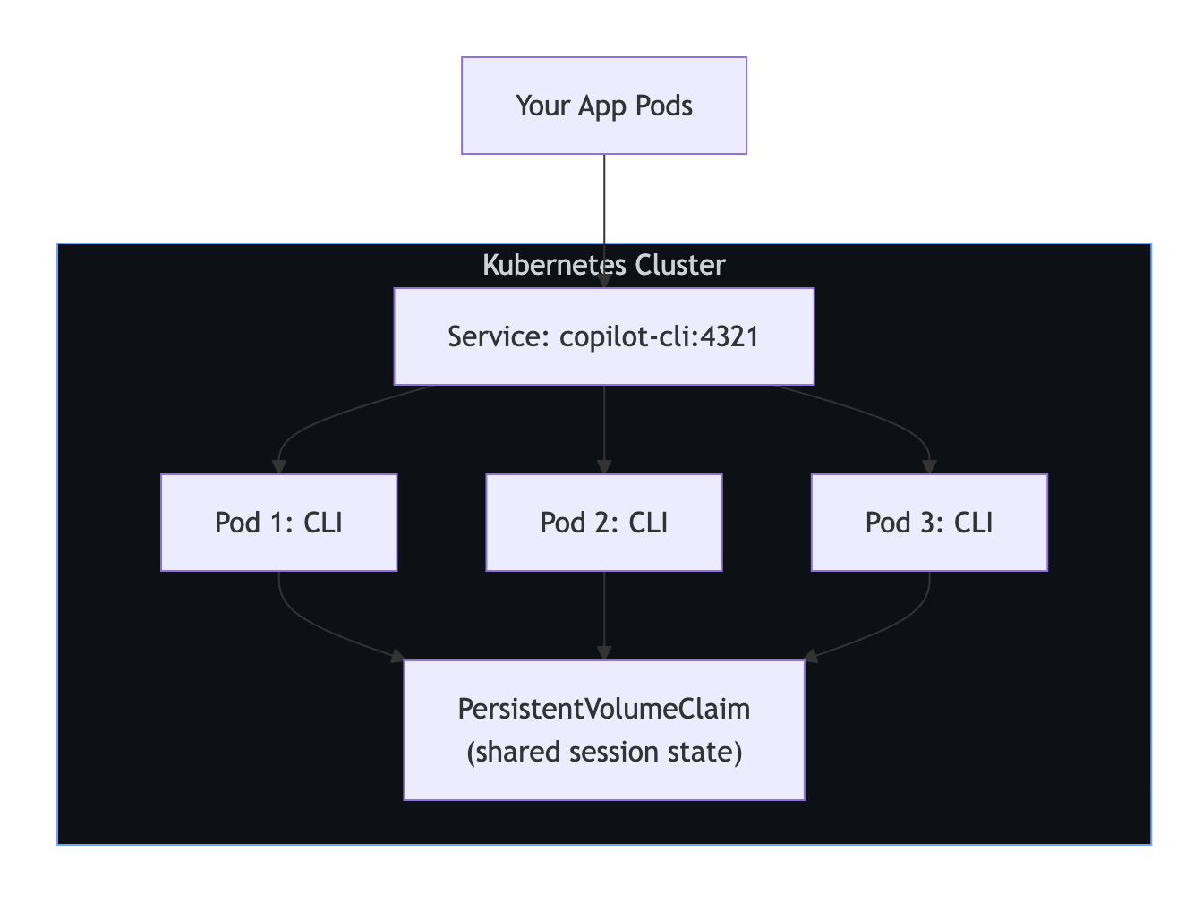 Diagram showing a Kubernetes deployment with multiple CLI server pods sharing a PersistentVolumeClaim for session state.